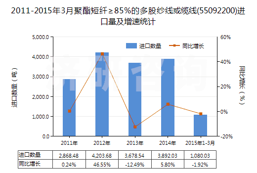 2011-2015年3月聚酯短纖≥85%的多股紗線或纜線(55092200)進口量及增速統(tǒng)計